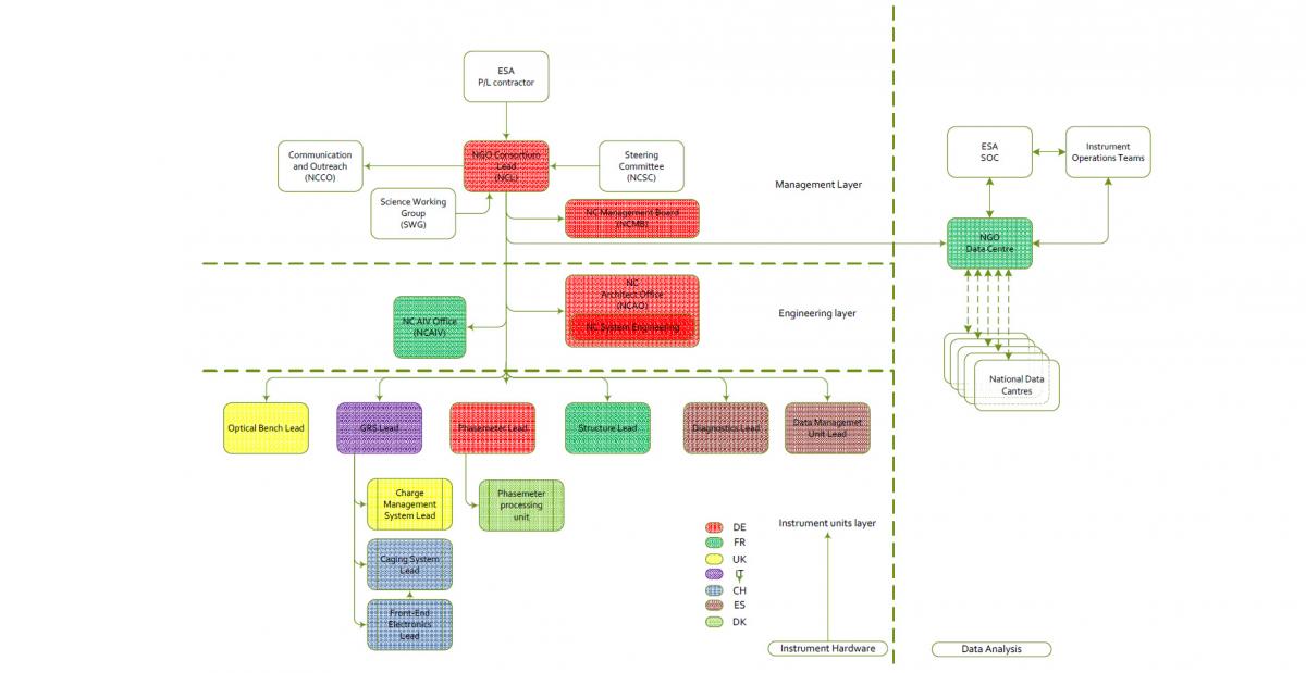 LISA - Consortium Structure