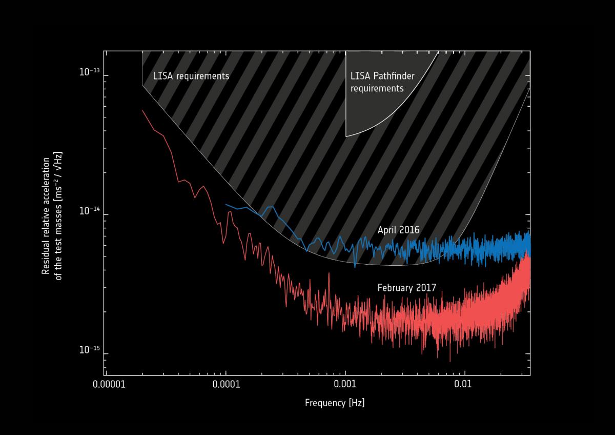 LISA Pathfinder final results